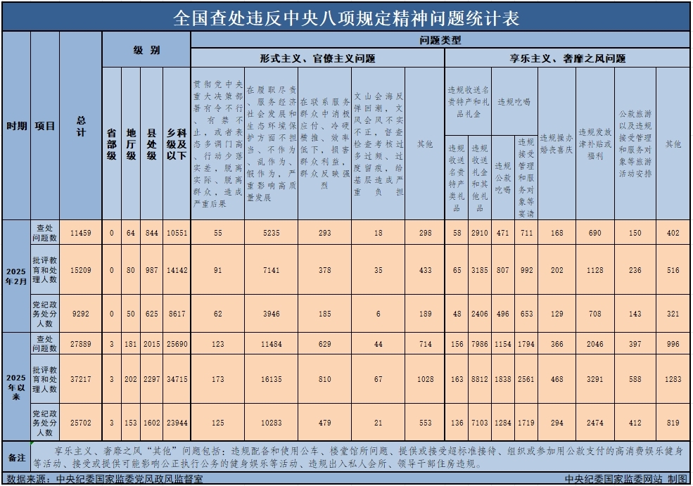 　　3月29日，中央紀(jì)委國家監(jiān)委公布了2025年2月全國查處違反中央八項(xiàng)規(guī)定精神問題月報(bào)數(shù)據(jù)。這是連續(xù)第138個(gè)月公布全國查處違反中央八項(xiàng)規(guī)定精神問題數(shù)據(jù)。
